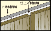 墨出し・割付け・寸法取り